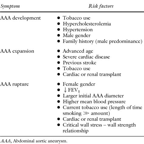 Table Ii From The Care Of Patients With An Abdominal Aortic Aneurysm The Society For Vascular