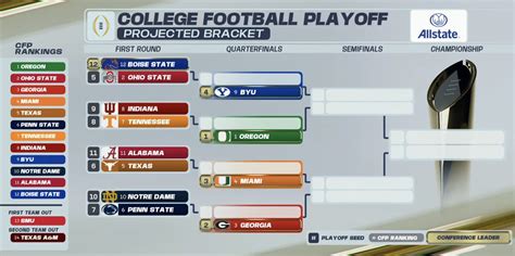 First Cfp Ranking Playoff Bracket