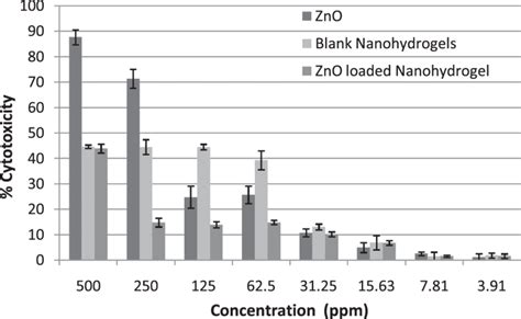 Cytotoxicity Of ZnO Nanoparticles ZnO Loaded Nanohydrogel Blank