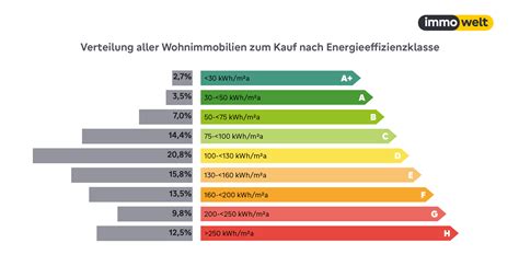 Welche Energieeffizienzklasse Hat Mein Haus