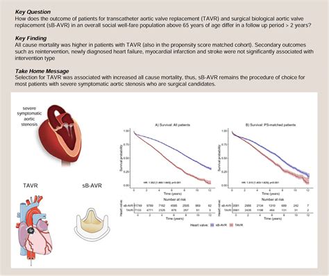 Selection For Transcatheter Versus Surgical Aortic Valve Replacement