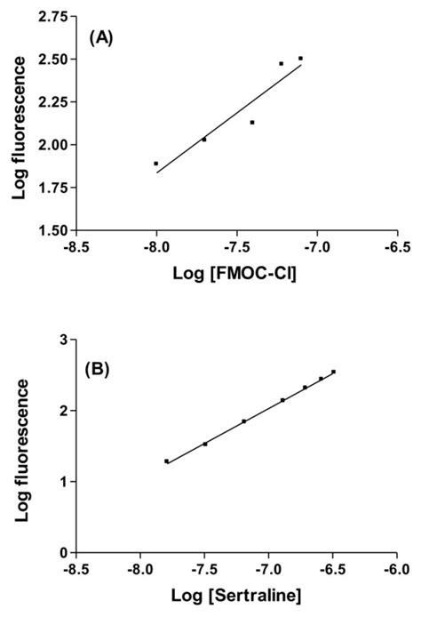 Limiting Logarithmic Plots For The Molar Ratio A Log A Vs Log