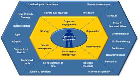 Operational Excellence Criteria