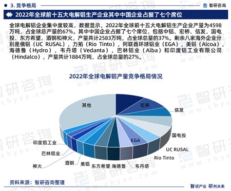 2025 2031年中国铝行业市场全景调研及战略咨询研究报告智研咨询