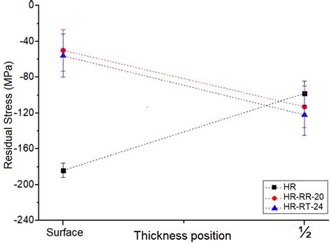 Scielo Brasil Residual Stress Analysis After The Induced