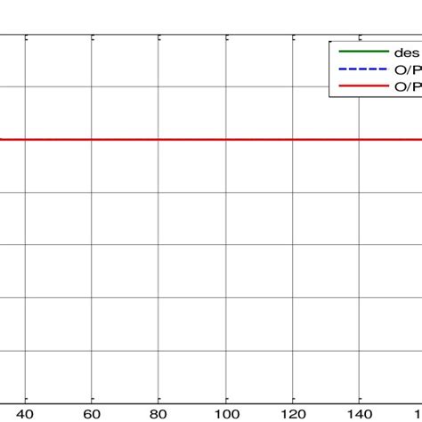 A MATLAB Simulink Model Of The Liquid Level Control System With PID