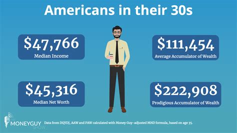 Net Worth By Age In 2022 How Do You Stack Up