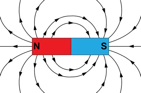 Magnetic Field Definition JavaTpoint