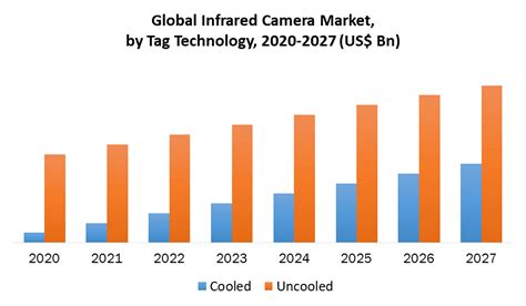 Infrared Camera Market Trends And Forecast Analysis