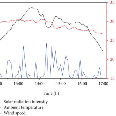 The Curve Of Solar Radiation Intensity And Ambient Temperature