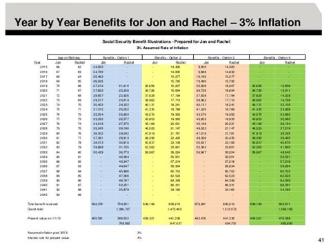 Social Security Rules And Strategies 1