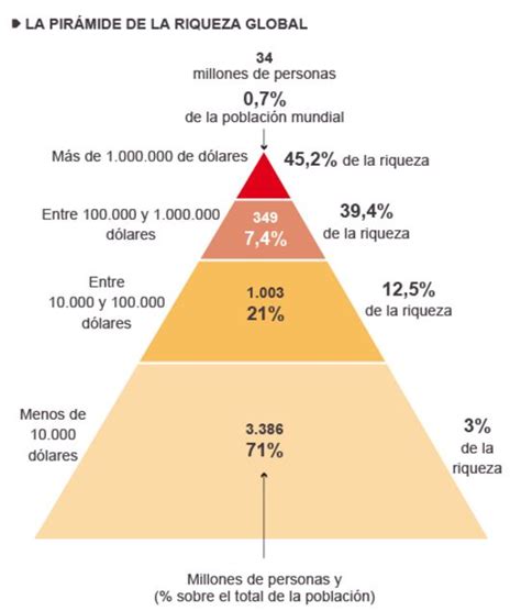 Distribución de la riqueza mundial vía El País Instituto Mexicano