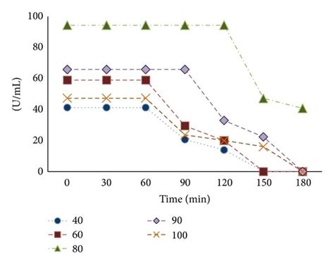 A Effect Of Temperature On Bsl Activity B Thermostability Of Bsl