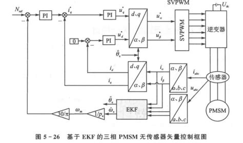 Simulink仿真模型：基于ekf和aekf的三相永磁同步电机无传感器控制方案，simulink三相永磁同步电机ekf与aekf无传感器控制方案：基于扩展卡尔曼滤波算法和aekf的pmsm