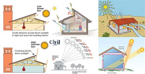 Orientation Of Building With Sun - Purpose And Factor Affecting ...