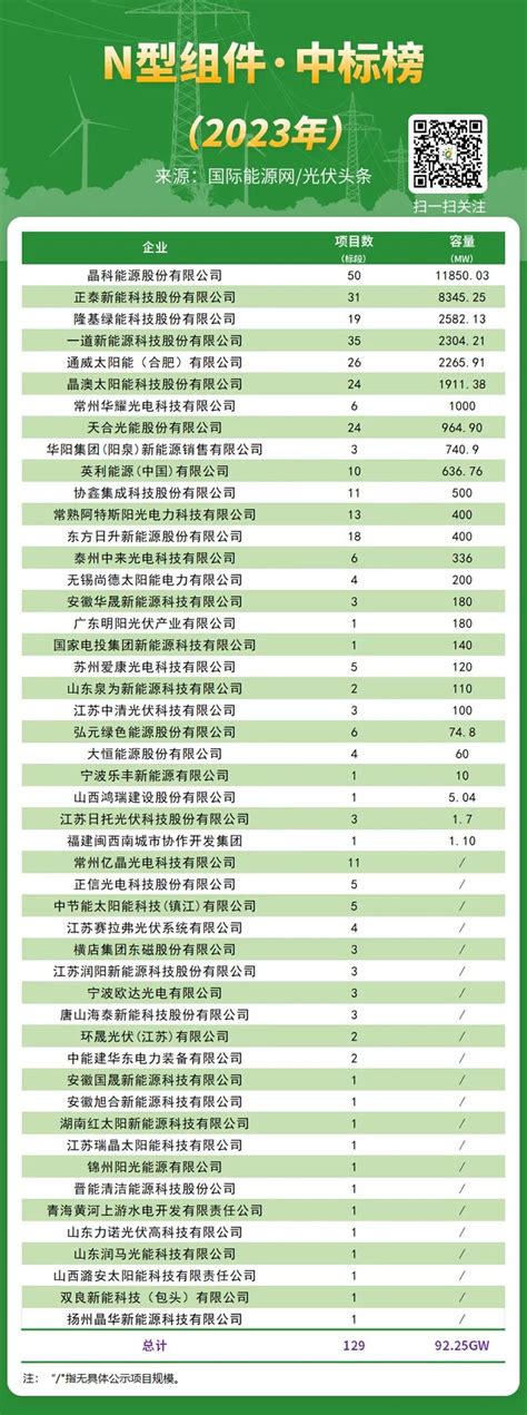 年度榜！266gw光伏组件中标！隆基、晶科、通威、正泰、天合、一道、日升、晶澳、英利等位列10强！ 国际太阳能光伏网