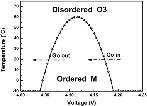 The Order Disorder Transition Between The O And M Phases At X