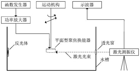 Focal Length Measuring System And Method For Planar Focused Transducer