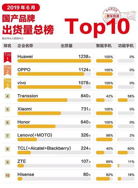 2019国内手机销量排行2019年上半年手机品牌国内销量排行榜出炉 华为第2中国排行网