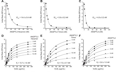 Figure 4 From Comparison Of Angiopoietin Like Protein 3 And 4 Reveals