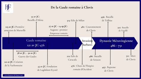 Frises Chronologiques Hauteur De France