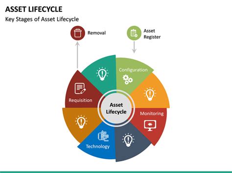 Asset Lifecycle Powerpoint Template Sketchbubble