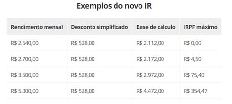 Imposto De Renda Saiba Como Fica A Nova Faixa De Isenção