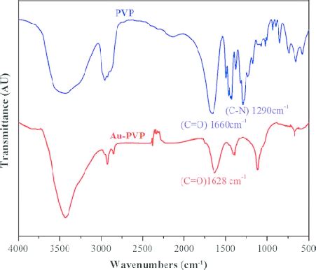 FTIR Spectra For PVP And PVP Functionalized Gold Nanoparticles