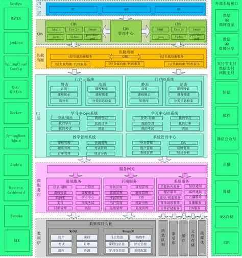 Cms 项目的技术架构cms逻辑架构图 Csdn博客