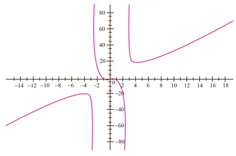 Rational Function-Definition, Equation & Examples - Cuemath