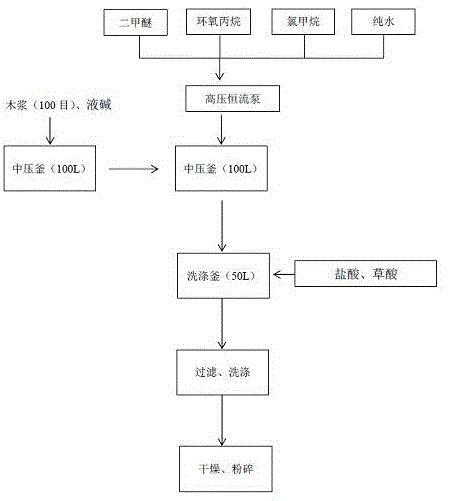 一种羟丙基甲基纤维素加工工艺的制作方法