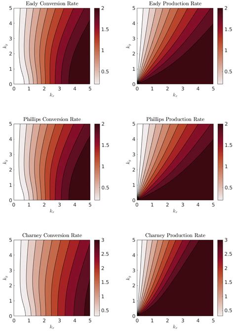 Fluids Free Full Text Limits On The Rate Of Conversion Of Potential