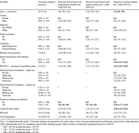 Table 1 From Perceived Risk Of Harm And Intentions Of Future Inhalant Use Among Adolescent