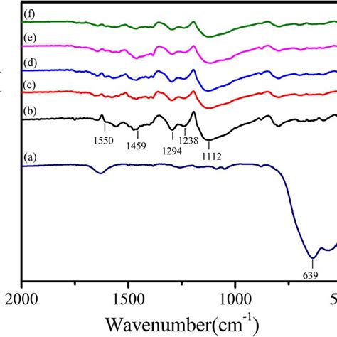 Ft Ir Spectra Of A Hollow Sno2 Nanoparticles B Neat Pani Polymer