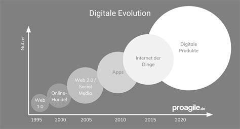 Was Ist Digitalisierung Proagile