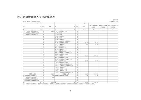 湖北省上市工作指导中心2022年度单位决算 中共湖北省委金融委员会办公室