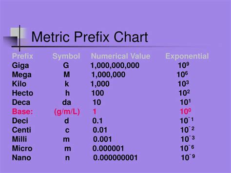 All Metric Prefixes Chart