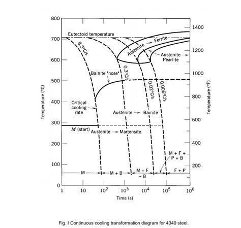 Cct Diagram How To Use