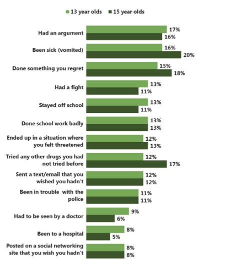 2 Prevalence And Key Trends Scottish Schools Adolescent Lifestyle And