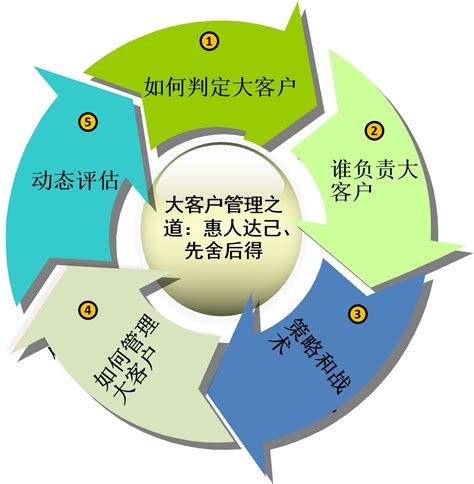 有效管理大客户一基本定义和客户识别 人人都是产品经理