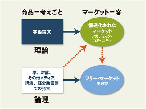 経営学は実学と科学を両立できるのか 一橋大学教授・楠木建×慶應義塾大学准教授・琴坂将広【前編】 リーダーシップ｜diamond ハーバード