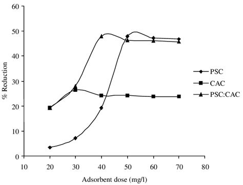 Effect Of Adsorbent Dose On The Adsorption Of Lead Download