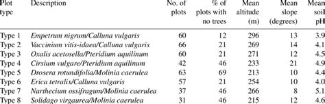 Summary Of Plot Types Identified By Indicator Species Analysis Download Table