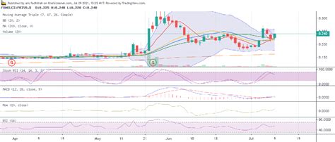 Privasia Technology Berhad Charting By Aris Fadhillah Jul