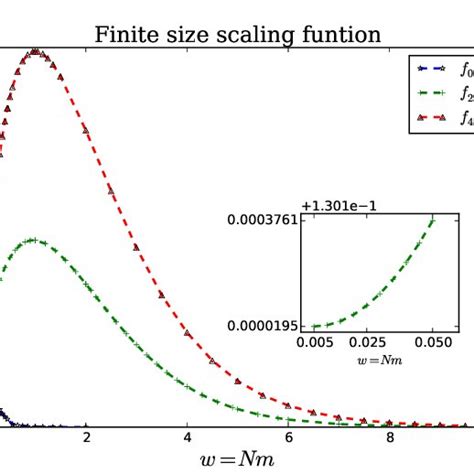 Color Online Finite Size Scaling Functions Fn W For N