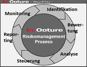 Risikomanagement Grundlagen Risikomanagement Prozess