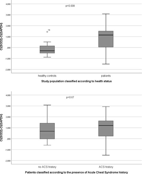 Deltact Ctsod Ctgapdh As A Measure Of Sod Expression In Peripheral