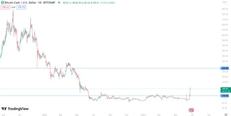 Bitcoin Cash Prognose Der Bch Kurs Bis