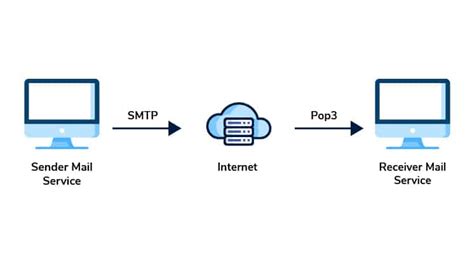 Imap Vs Pop Vs Smtp Which Is Best For You Post Smtp