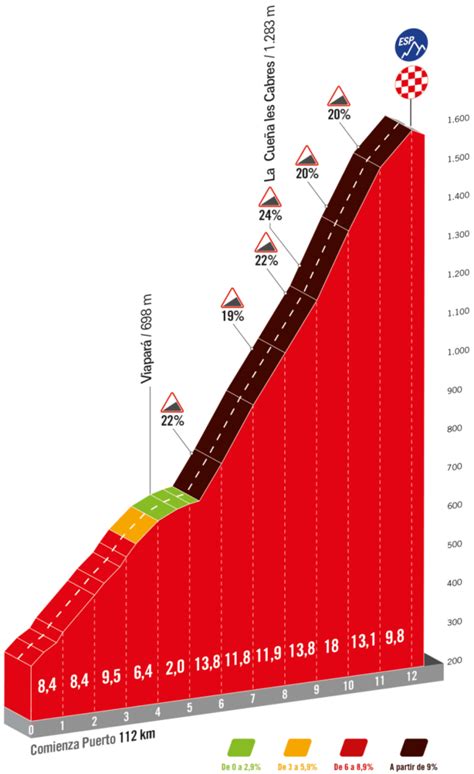 Vorschau Etappe Vuelta A Espa A